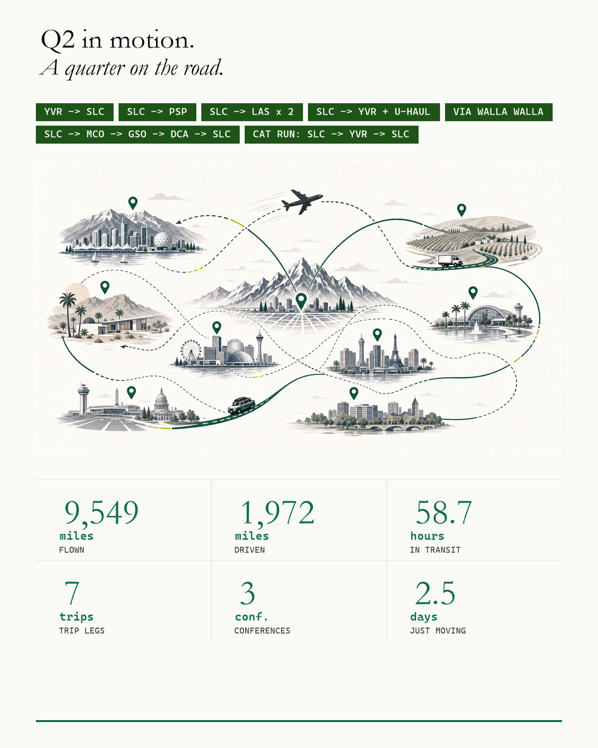 Q2 travel stats